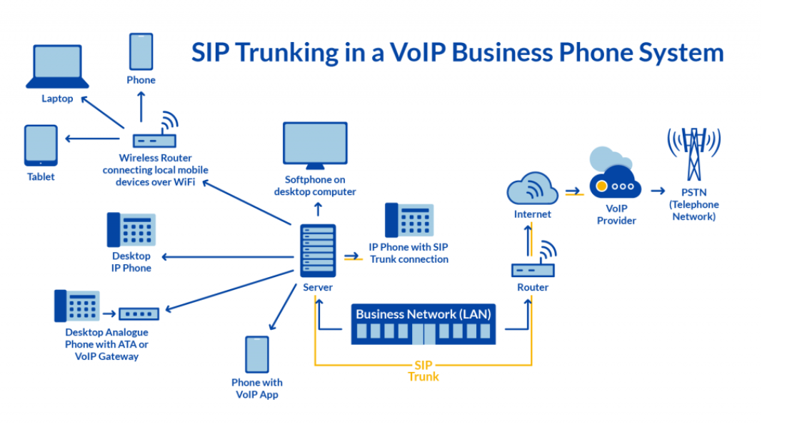 用于电话连接的业务环境的 SIP 中继图。