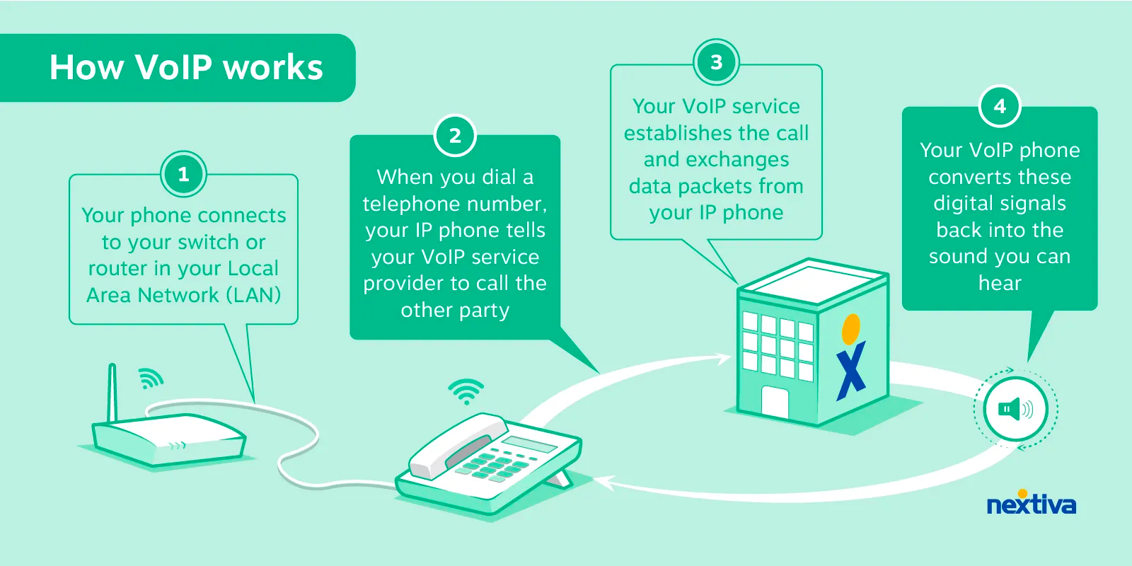 顯示 VoIP 工作原理的圖片