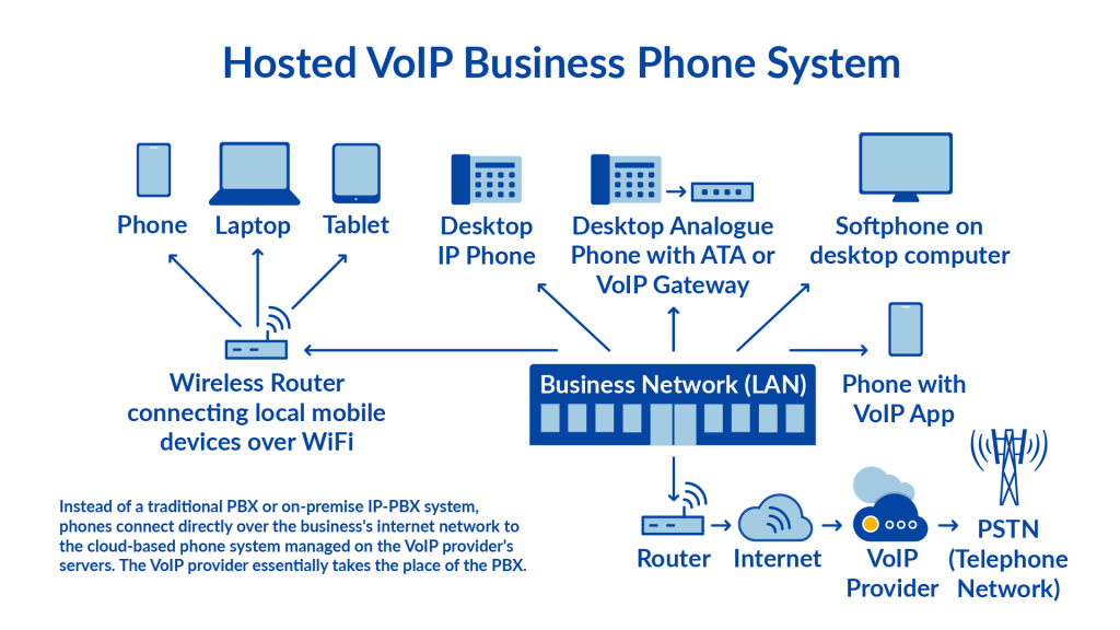 VoIP 電話系統的工作原理