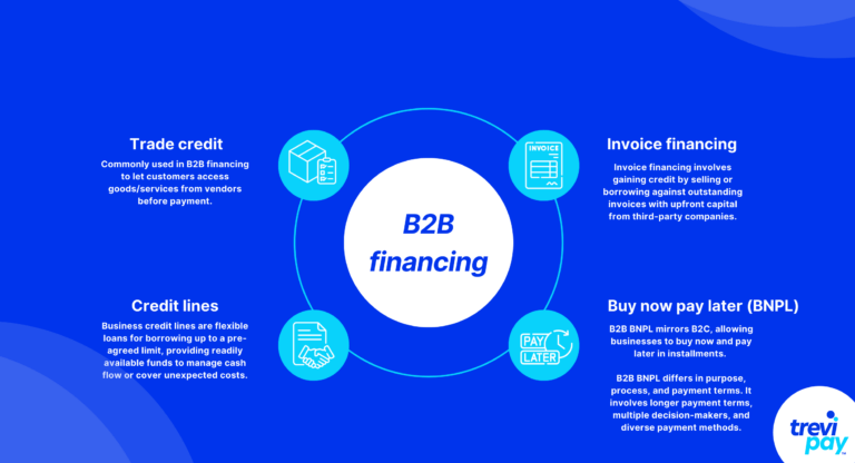 Infografik mit einer Auflistung verschiedener Arten der B2B-Finanzierung