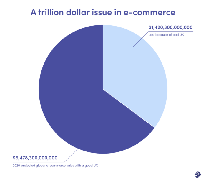 Un problème d'un billion de dollars dans le commerce électronique