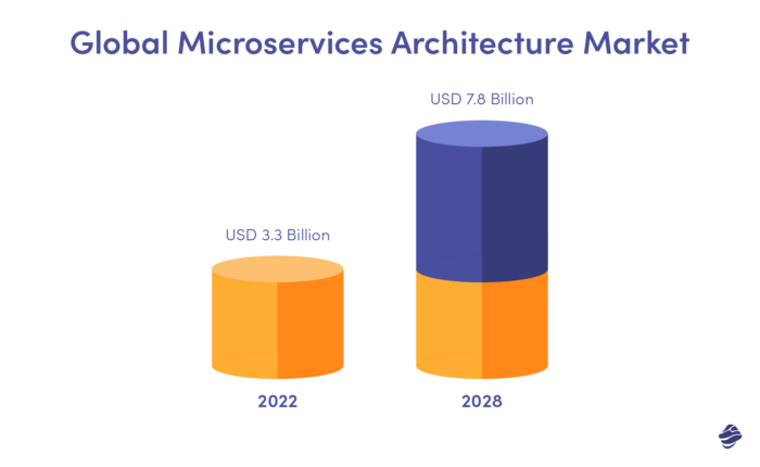 Marché mondial de l’architecture de microservices, illustré