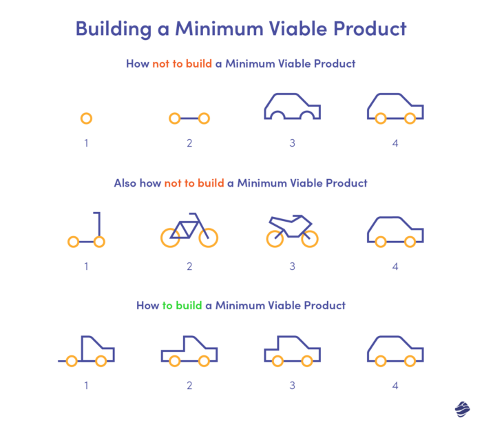 Comment construire le produit minimum viable ? Bonnes pratiques