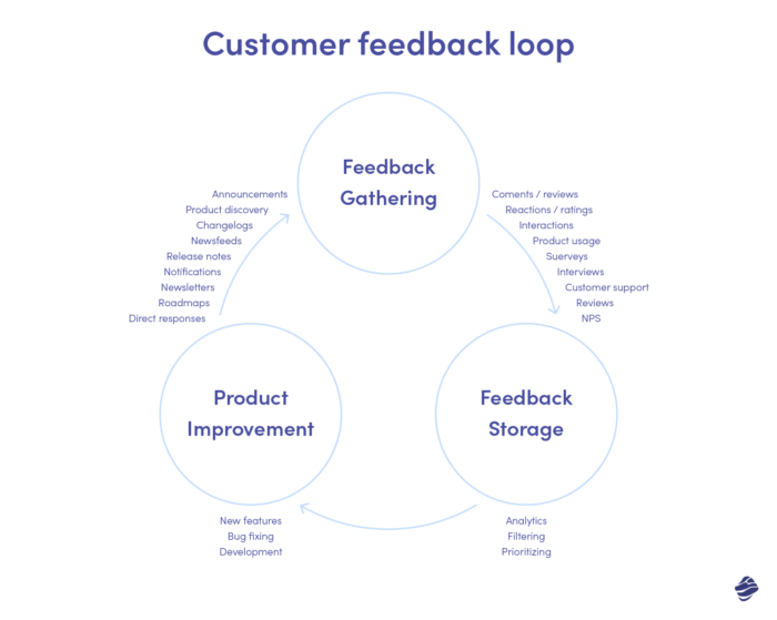 วงจรตอบรับจากลูกค้า - การสร้าง MVP