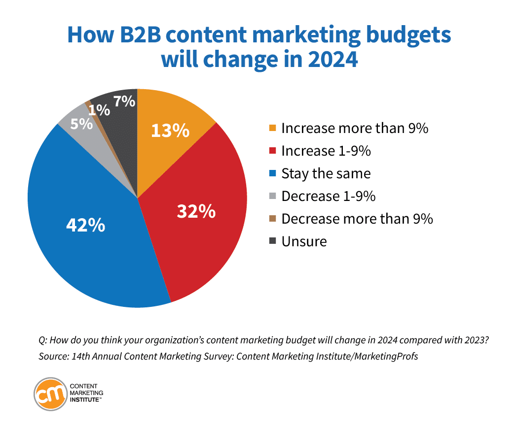 แผนภูมิวงกลมจาก Content Marketing Institute แสดงให้เห็นว่างบประมาณการตลาดเนื้อหา B2B จะเปลี่ยนแปลงอย่างไรในปี 2024