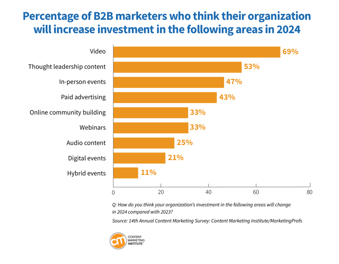 กราฟจาก Content Marketing Institute แสดงเปอร์เซ็นต์ของนักการตลาด B2B ที่คิดว่าองค์กรของตนจะเพิ่มการลงทุนในด้านต่างๆ ในปี 2024