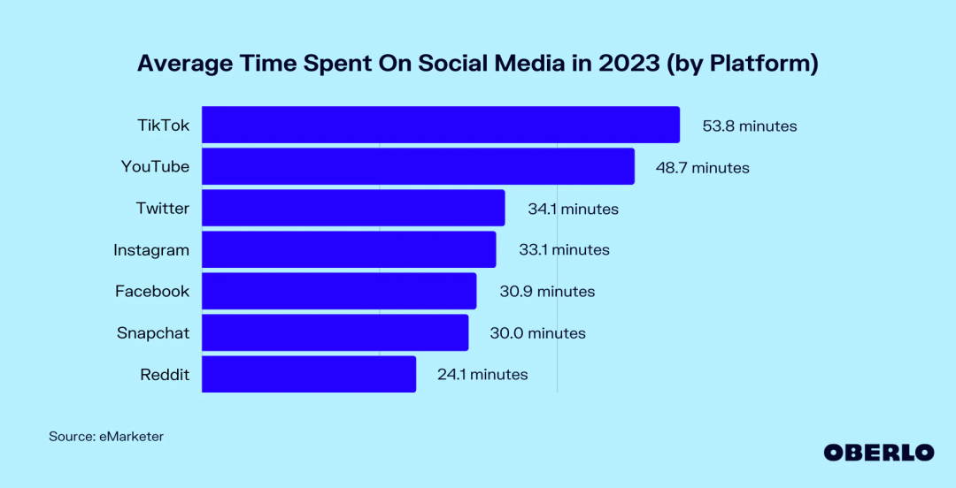 Grafico di Oberlo che mostra il tempo medio trascorso sui social media nel 2023 per piattaforma.