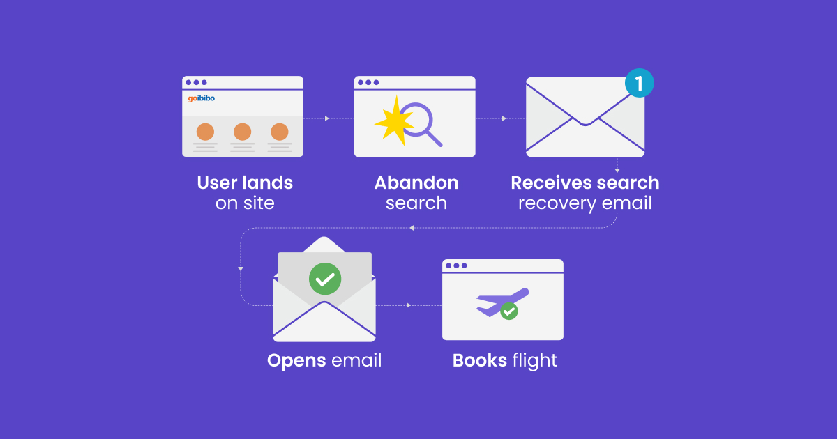 User Journey Map – Omnichanne; Marketing