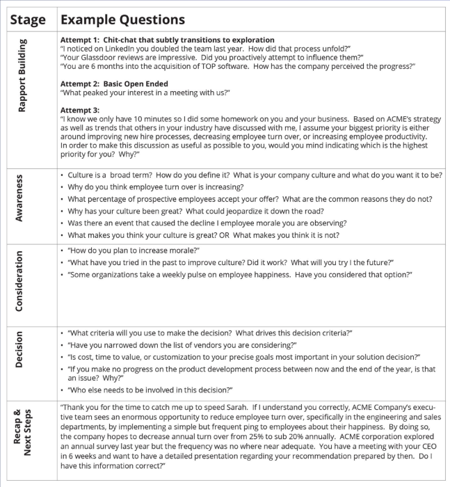 Discovery call one-pager para prospecção de Mark Roberge