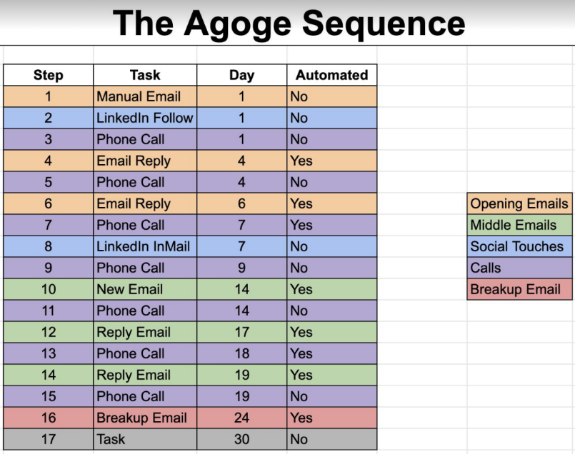 ภาพประกอบของ Agoge Sequence ที่พัฒนาโดย Outreach.io โดยสรุปจุดติดต่อลูกค้าเป้าหมาย