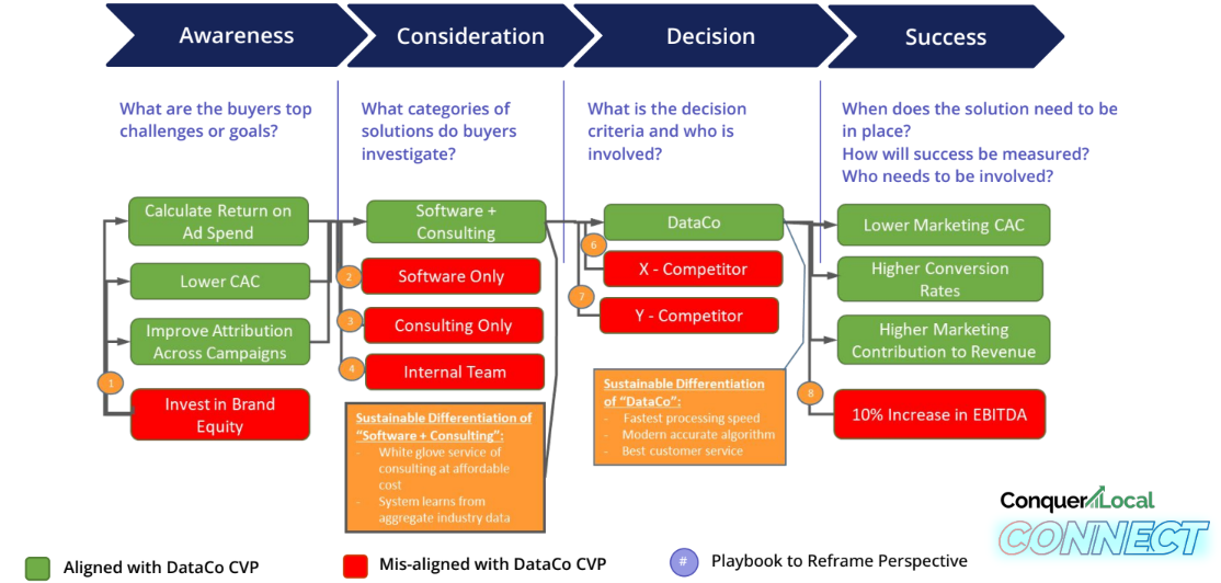 Eine Vorlage für ein Buyer-Journey-Framework von Mark Roberge