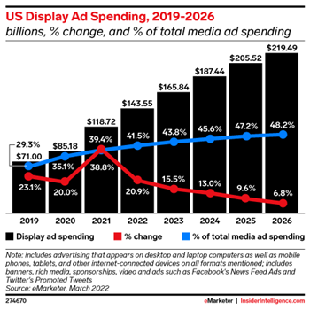 2019 年から 2026 年までの米国のデジタル広告支出の増加を総メディア広告支出の割合として示すグラフ。