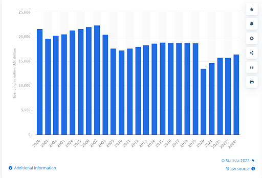 2000'den 2024'e kadar ABD radyo reklam harcamalarındaki düşüşü gösteren bir grafik.