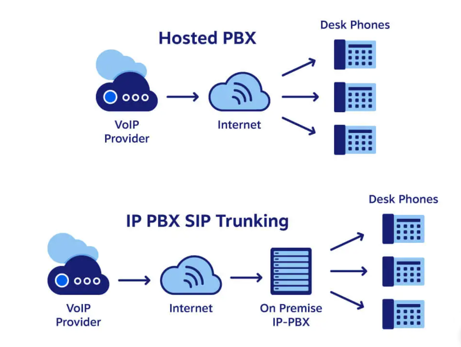 ホスト型 PBX の仕組み