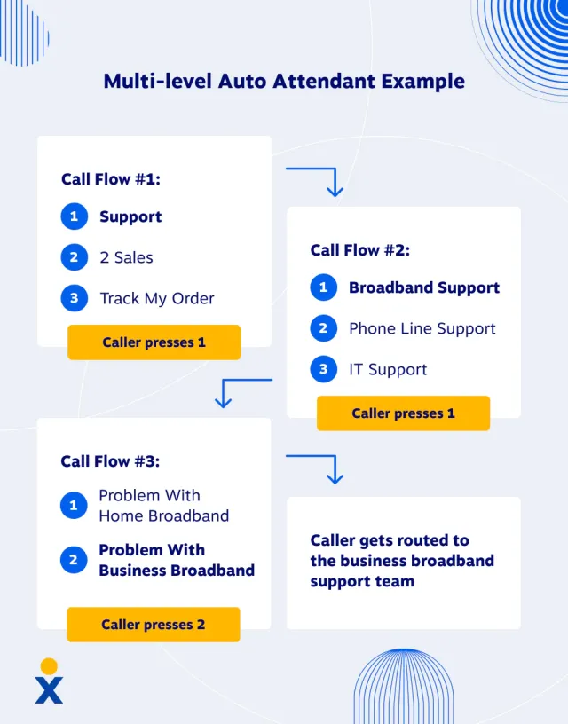 Ejemplo de flujo de llamadas/árbol telefónico para empresas