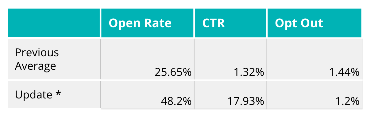 แผนภูมิกราฟิกแสดงอัตราการเปิดและตัวเลข CTR ที่ดีขึ้น หลังจากที่เราอัปเดตเวิร์กโฟลว์และโปรแกรมอัตโนมัติทางการตลาดผ่านอีเมล