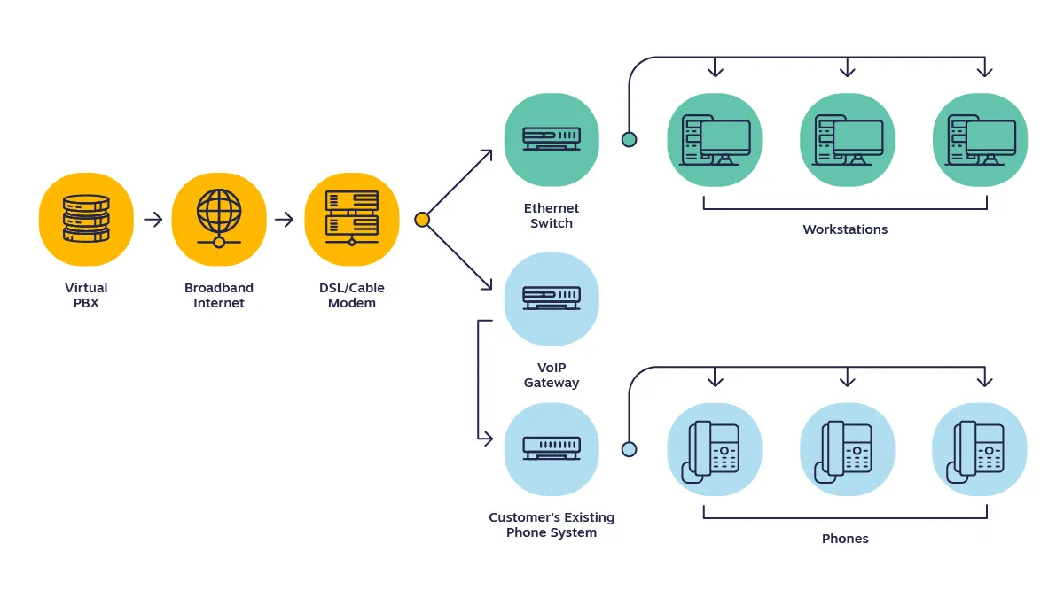 diagrama que muestra cómo funcionan los sistemas de telefonía IP