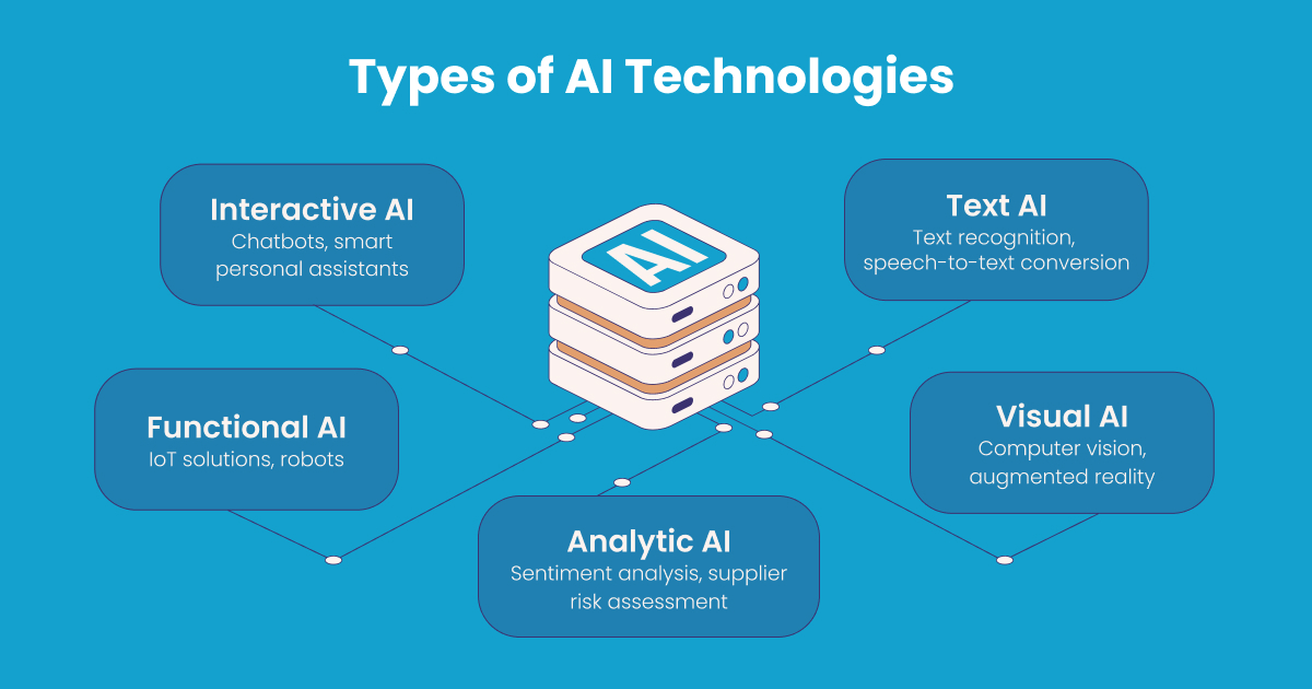 Types de technologies d'IA