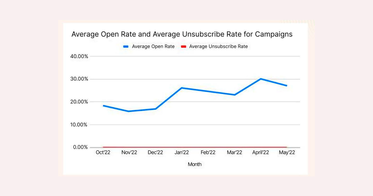 Optimizarea marketingului prin e-mail