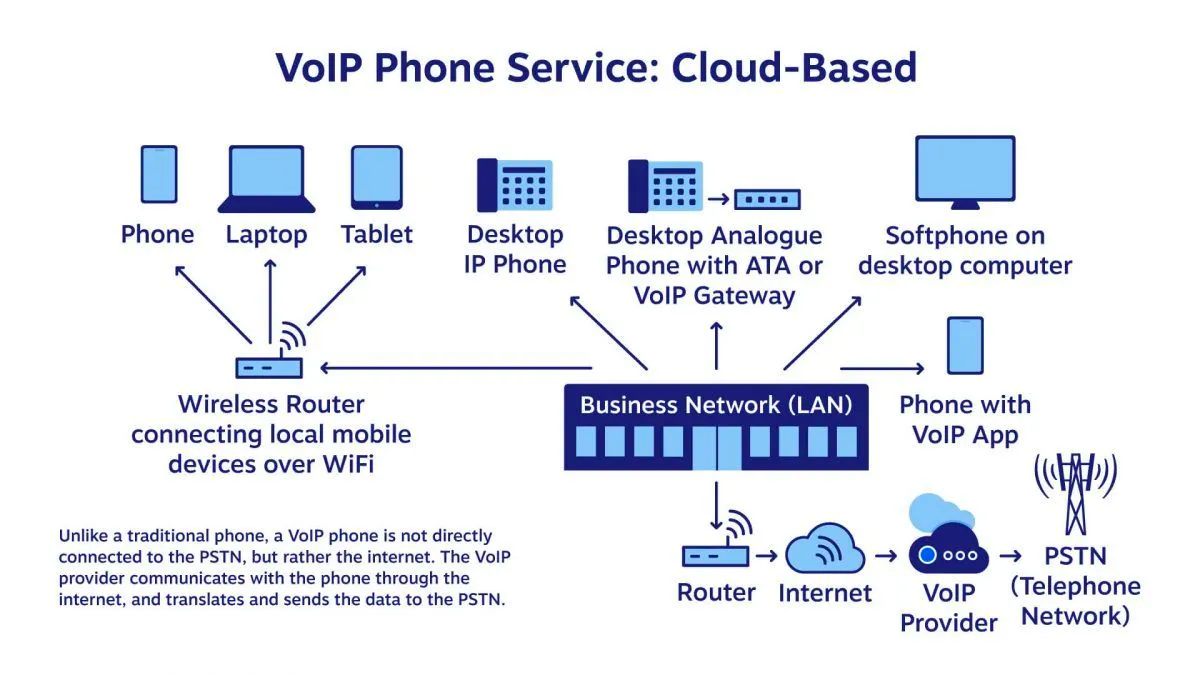 Service de téléphonie cloud basé sur VoIP