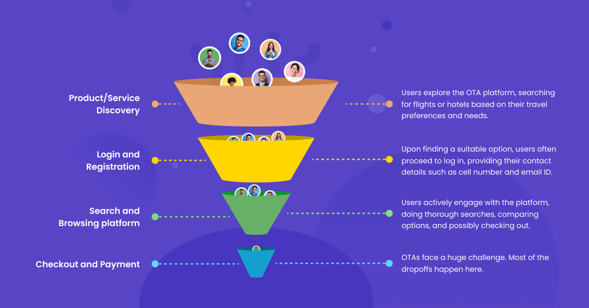 Comment l'engagement omnicanal aide les OTA à optimiser l'entonnoir de conversion