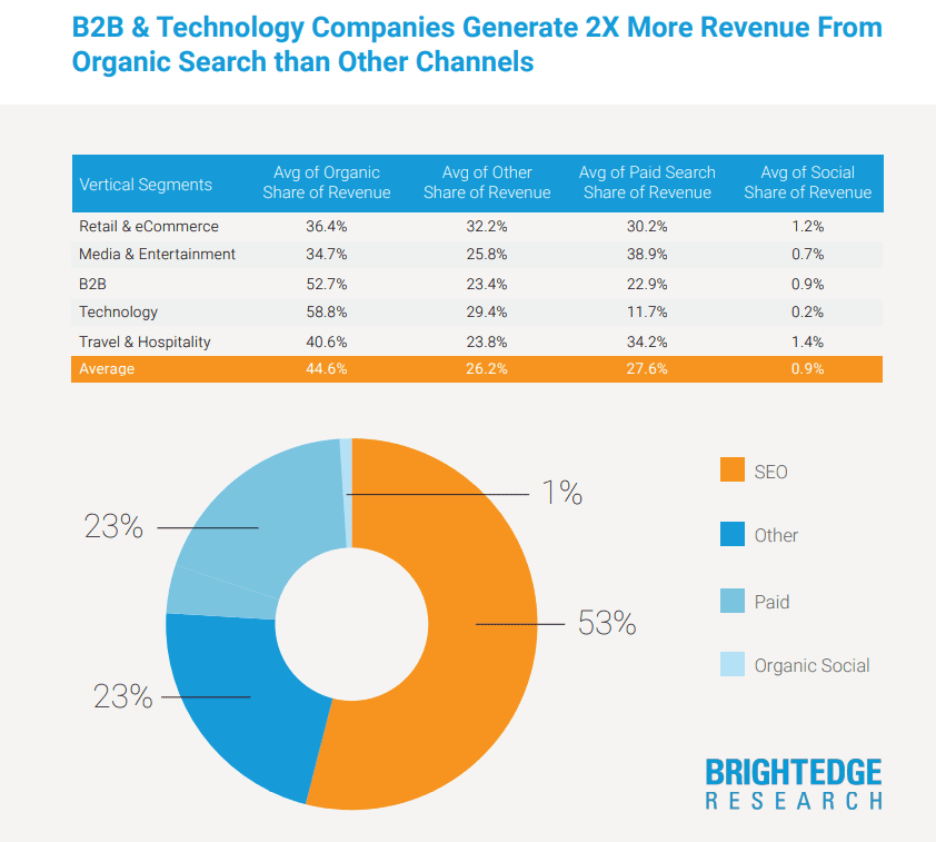 SEO ve diğer kanallardan elde edilen gelir artışını gösteren BrightEdge Araştırma grafiği.