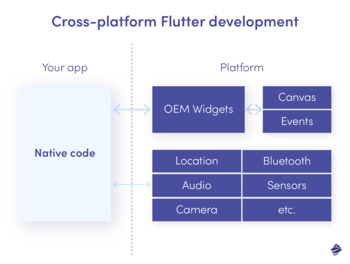 Flutter はプログラミング言語ですか?クロスプラットフォームの Flutter 開発