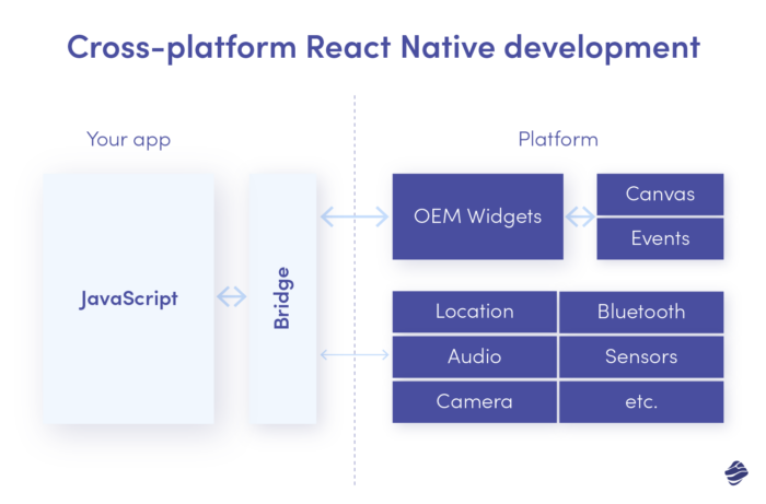 هل الرفرفة لغة برمجة؟ تطوير منصة React الأصلية