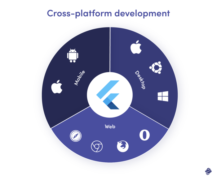 Czy Flutter jest językiem programowania? Frameworki Flutter vs Cross platform