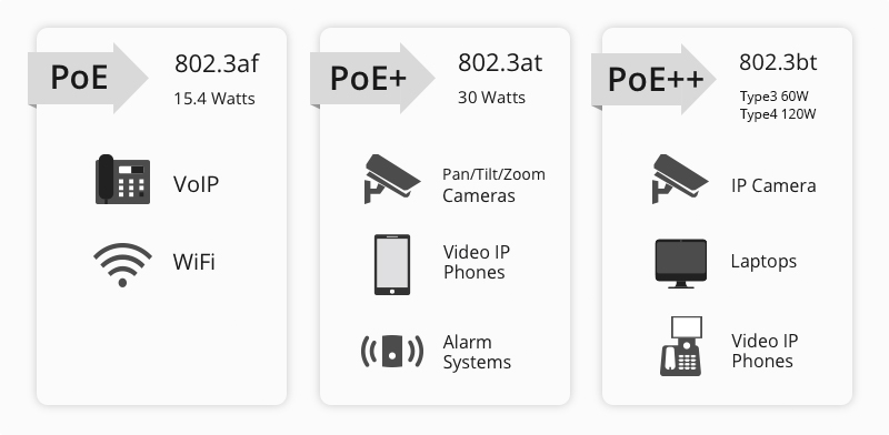 Comparaison des normes et applications PoE