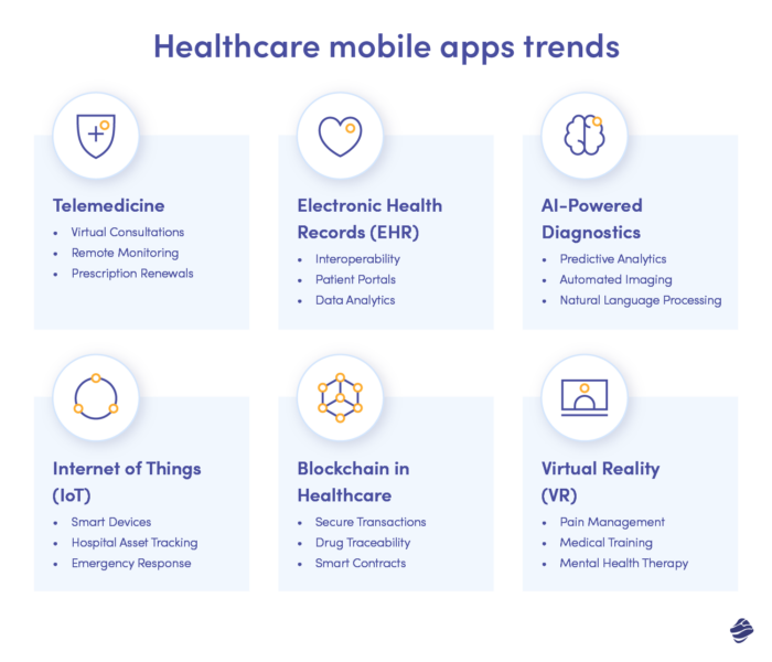 Le tendenze delle app mobili sanitarie stanno prendendo d'assalto il settore sanitario in questo momento