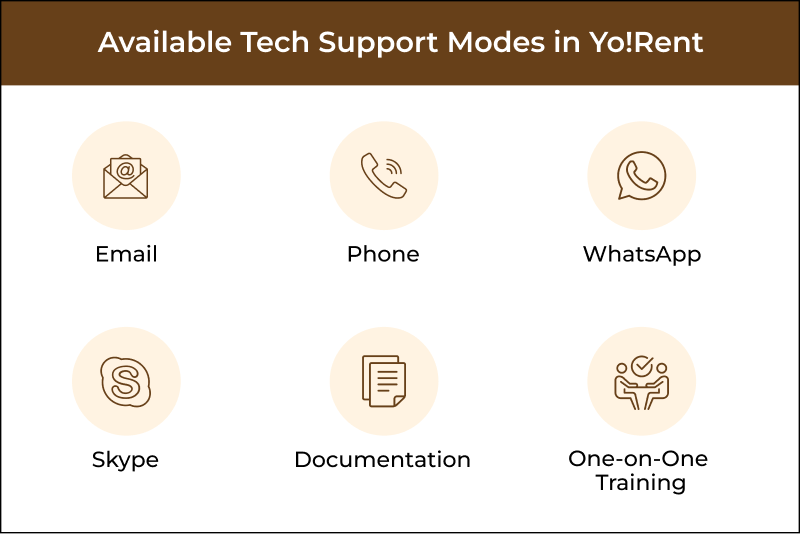 Verfügbare technische Support-Modi in Yo!Rent