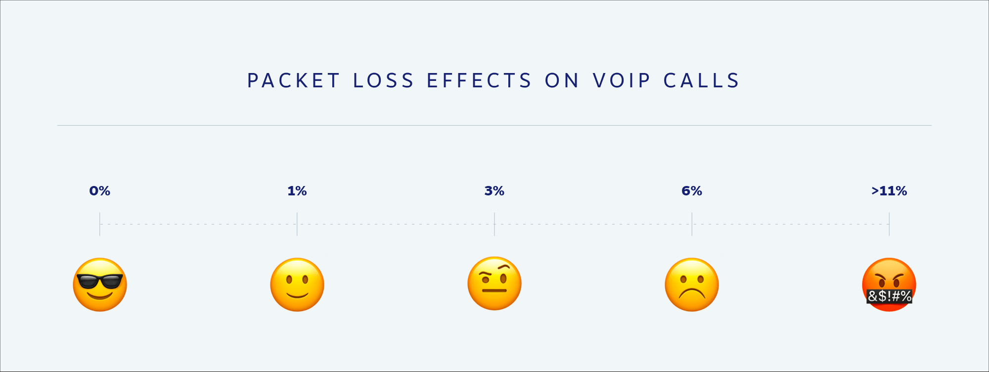 Влияние процента потерь пакетов (%) на телефонные звонки VoIP