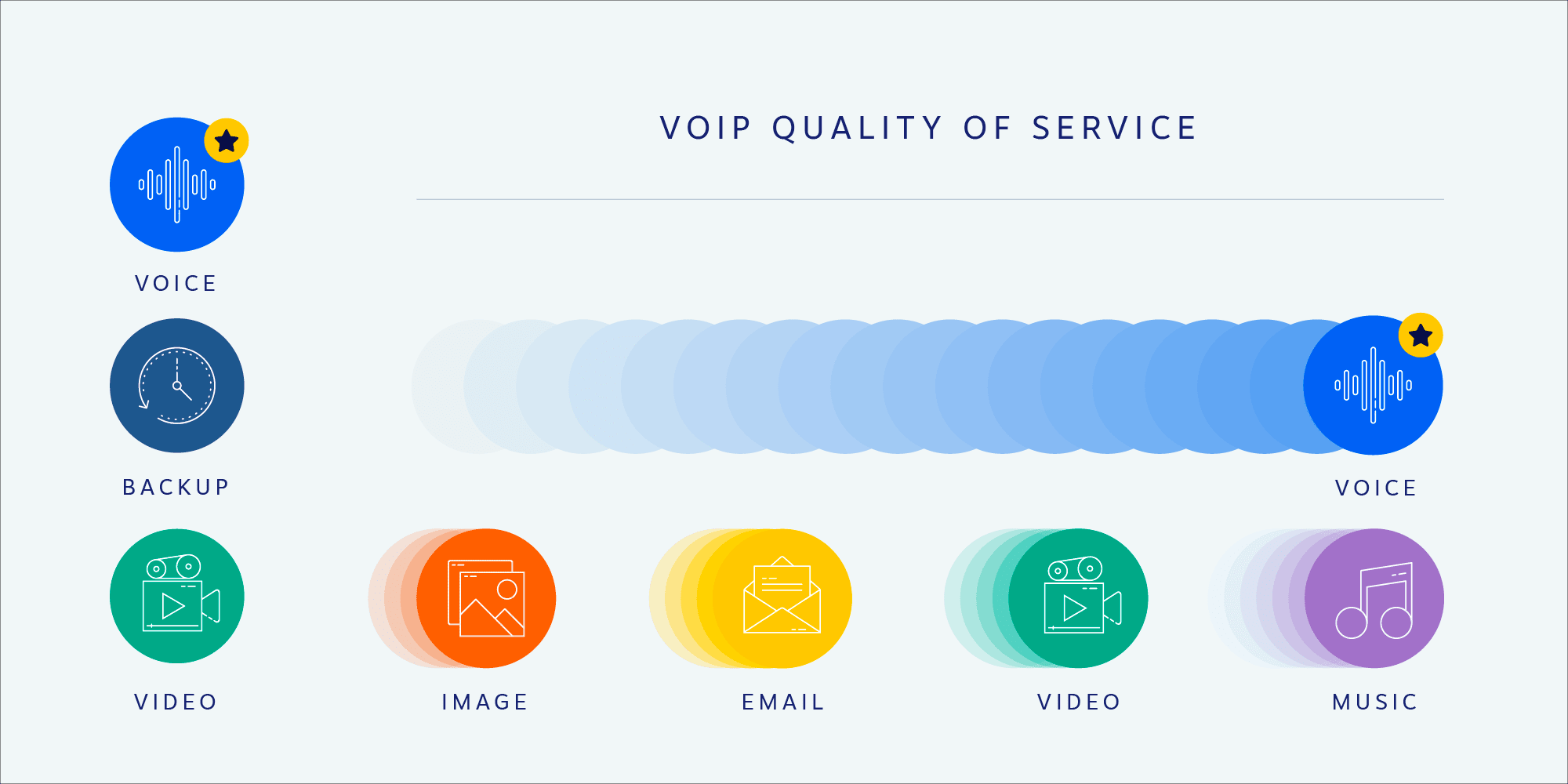 Качество обслуживания VoIP