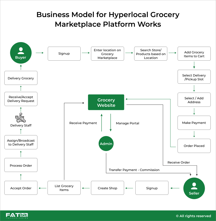 modelo de negócios hiperlocal-mercearia-mercado-mercado-mercado