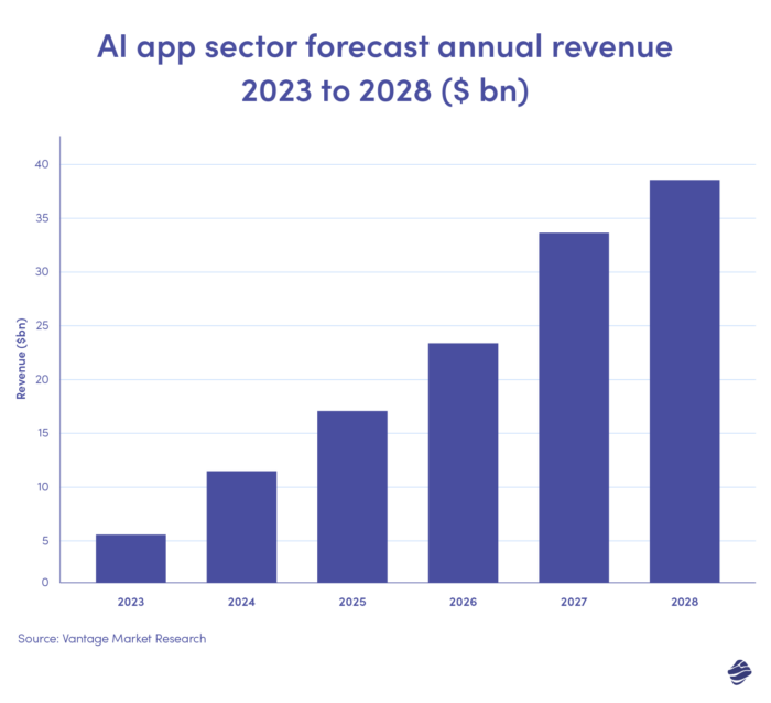 Prognose des KI-App-Sektors für den Jahresumsatz 2023 bis 2028 (in Milliarden Dollar)