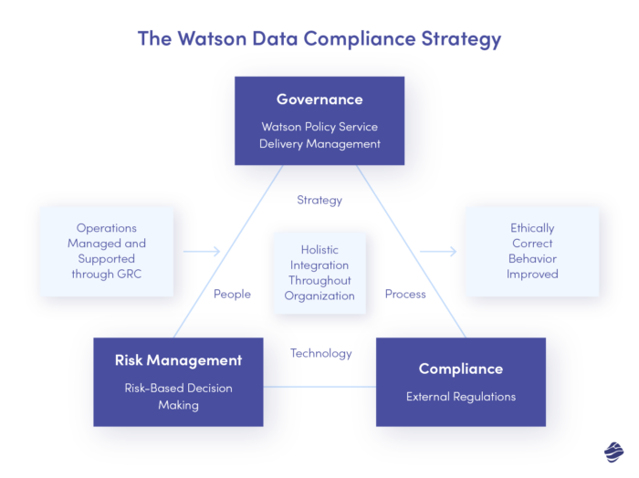 Gouvernance, risque et conformité d'IBM Watson