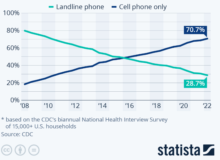 Физические стационарные телефоны продолжают сокращаться с каждым годом (через Statista)