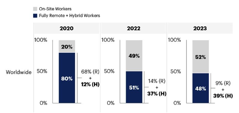 El trabajo remoto disminuye año tras año (a través de Gartner)