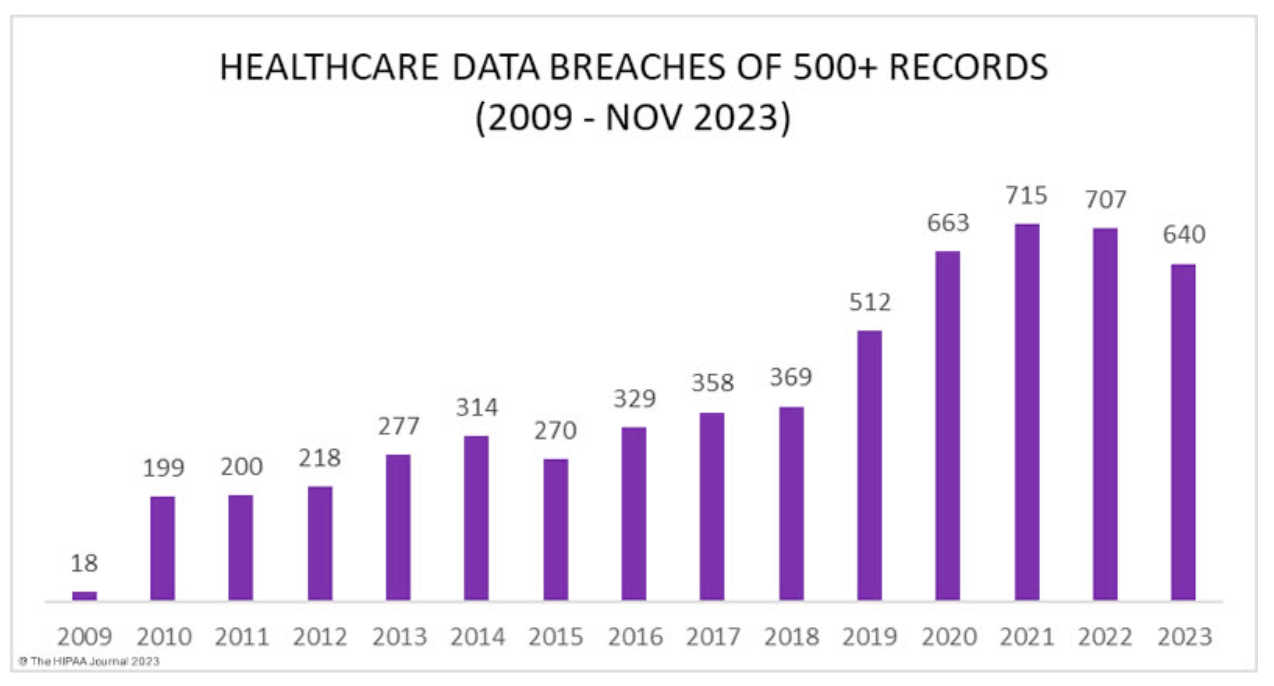 Violaciones de datos sanitarios entre 2009 y 2023