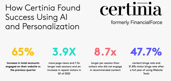 Resultados que la empresa de software financiero Certina observó al utilizar la IA para personalizar el contenido.