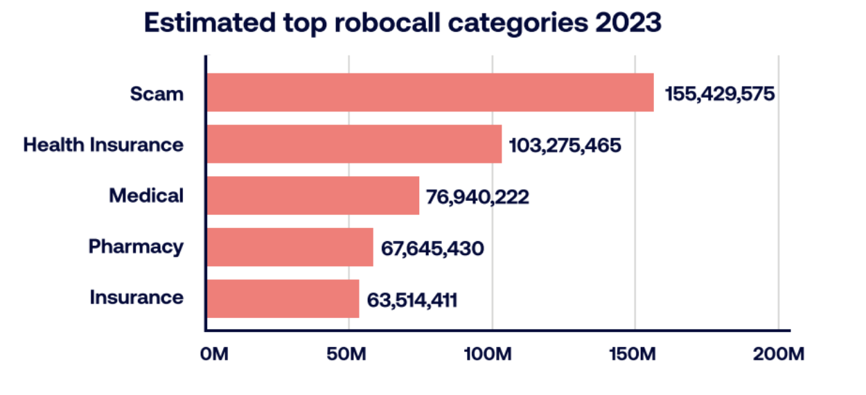 2023 年のロボコールの最も多いカテゴリーは詐欺です (Robokiller より)