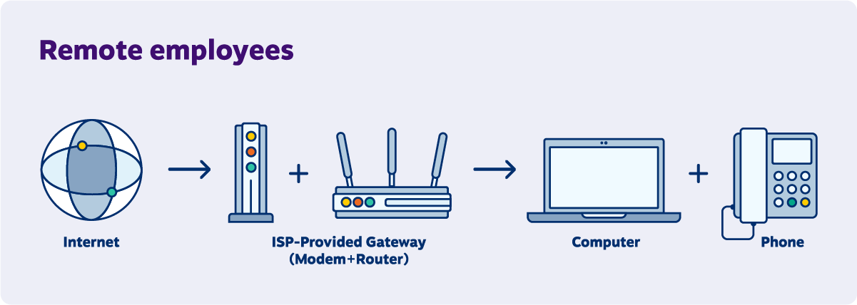 単一オフィスの VoIP ネットワーク図。