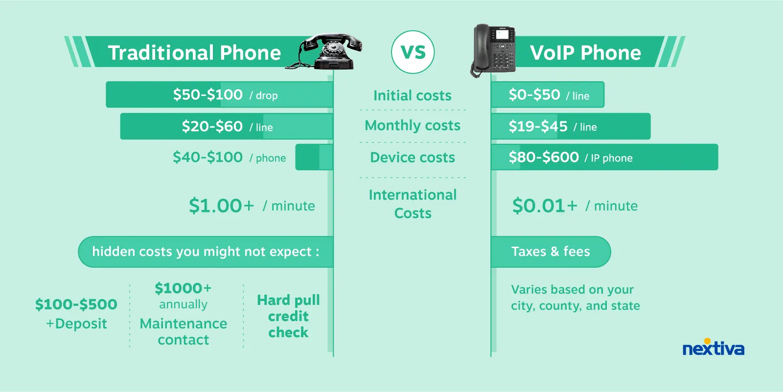 一般的な VoIP コストと従来の電話のコスト。