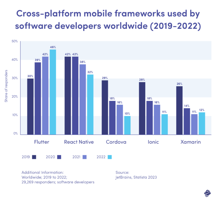 Performanța aplicației Flutter: cele mai bune practici, monitorizare, optimizare: cadre mobile multiplatforme utilizate de dezvoltatorii de software din întreaga lume