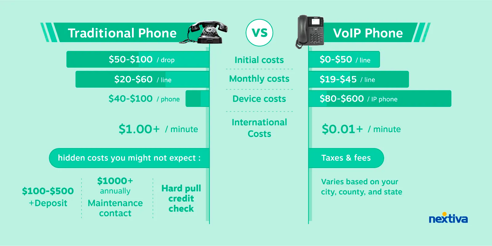 Сколько стоит VoIP