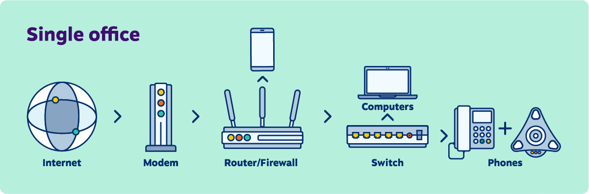 Diagrama de red VoIP