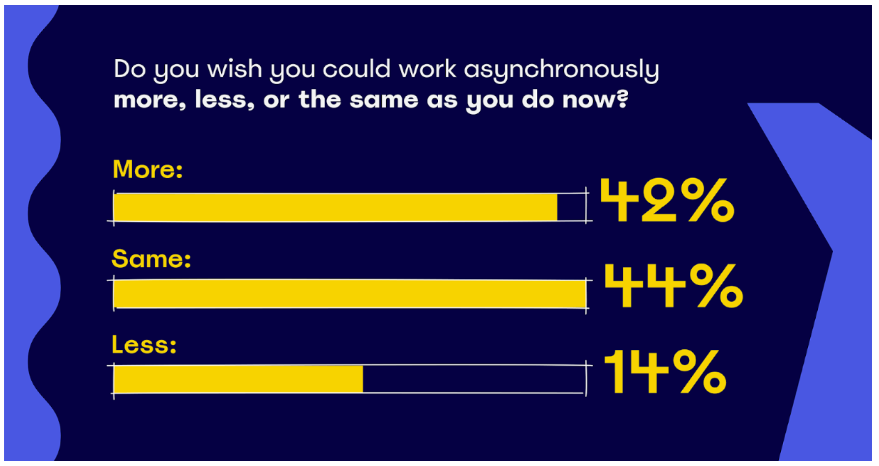 График, показывающий результаты опроса: хотели бы вы работать асинхронно?