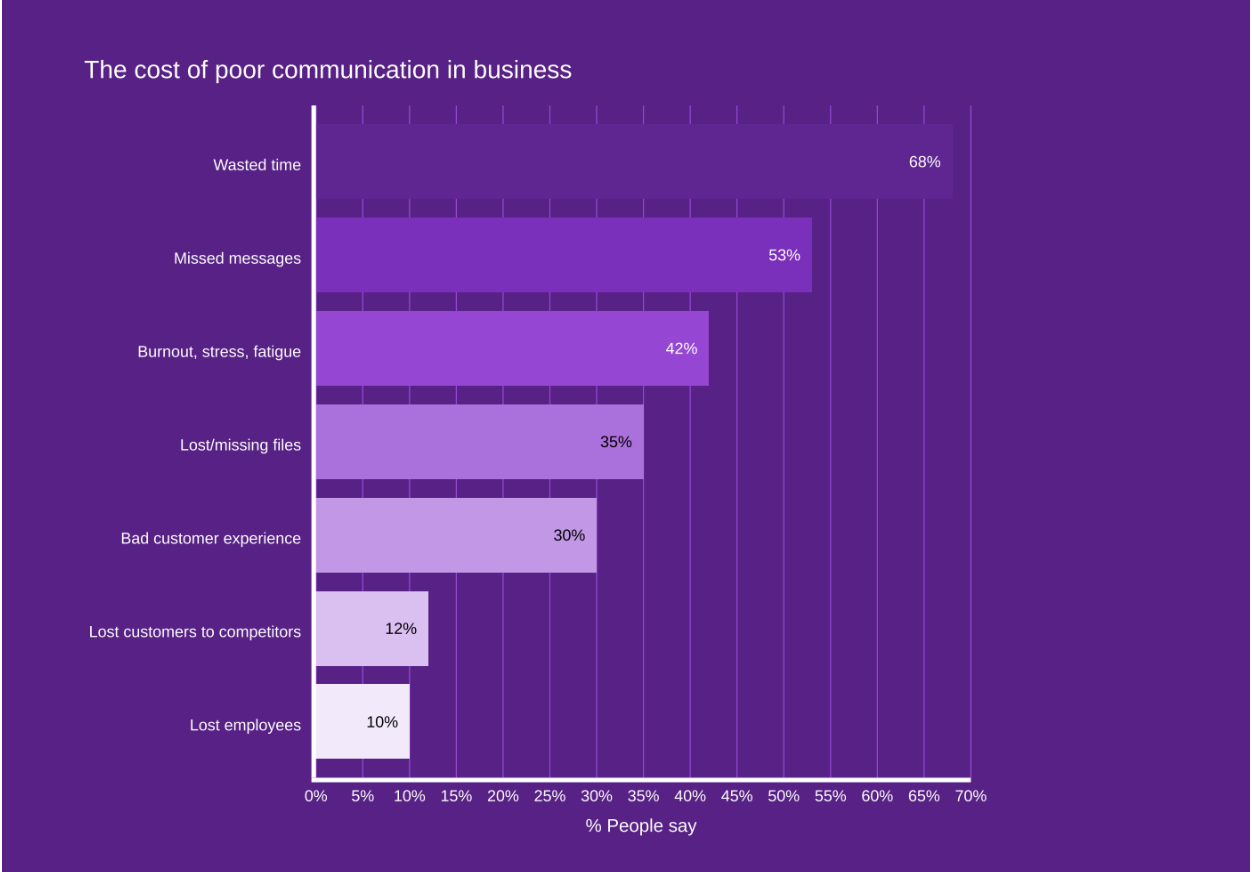 Цена плохой коммуникации в бизнесе