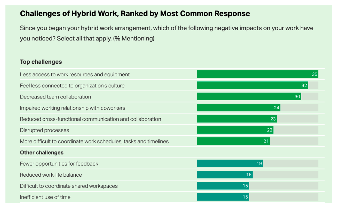 Gallup оценил основные проблемы удаленной работы среди удаленных сотрудников.